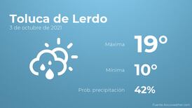 El clima hoy domingo 3 de octubre en Toluca de Lerdo