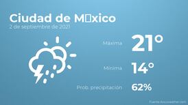 El tiempo hoy jueves 2 de septiembre en Ciudad de México