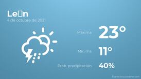El clima hoy lunes 4 de octubre en León