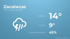 El clima hoy domingo 3 de octubre en Zacatecas