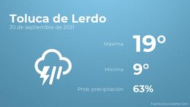 El clima hoy jueves 30 de septiembre en Toluca de Lerdo