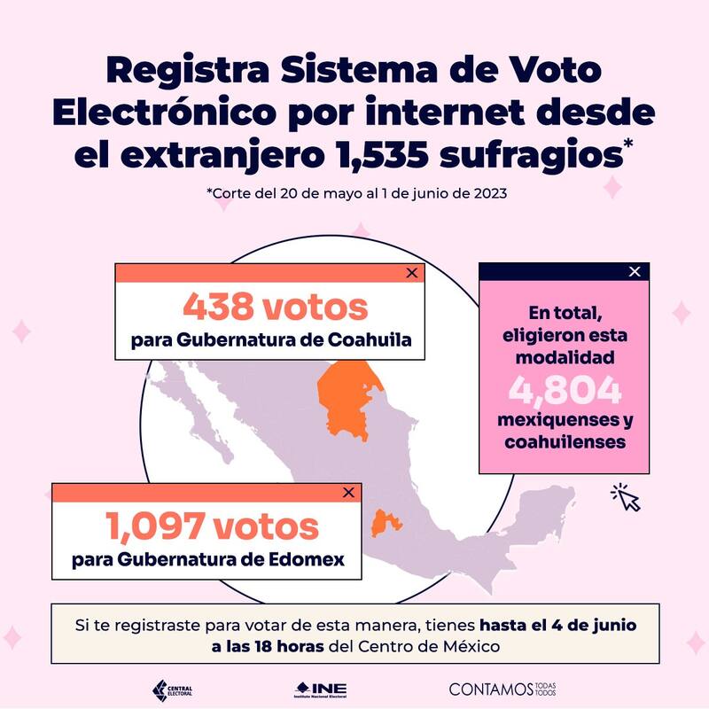 Los mexicanos que viven en el extranjero pueden votar a través del sistema electrónico.