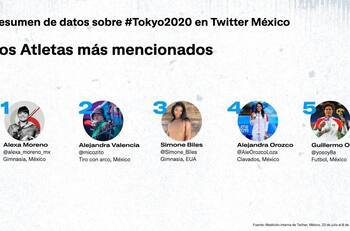 Alexa Moreno destaca como la atleta más mencionada de México en Twitter