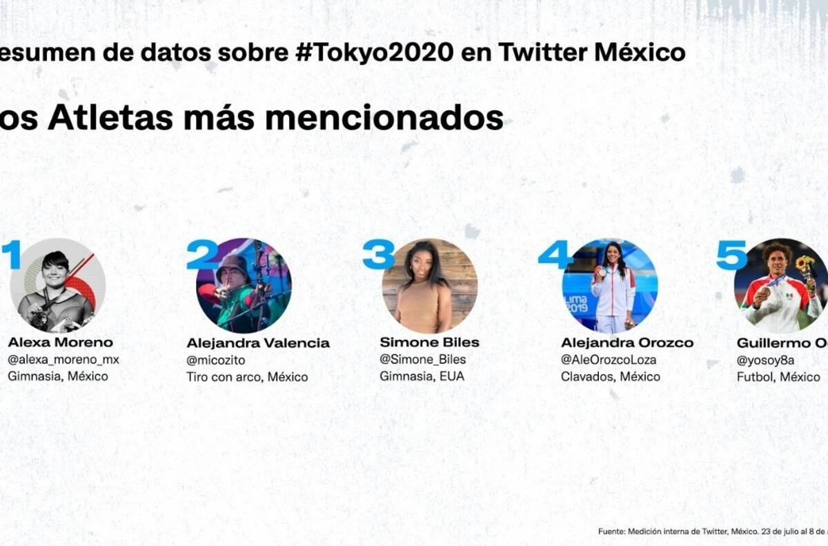 Alexa Moreno destaca como la atleta más mencionada de México en Twitter