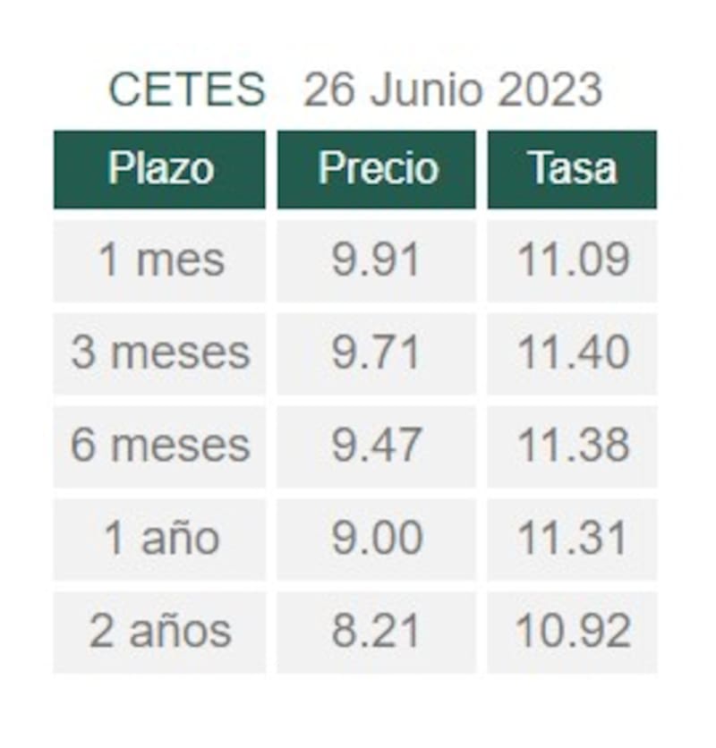 Esta es la tabla actualizada del rendimiento a plazos.
