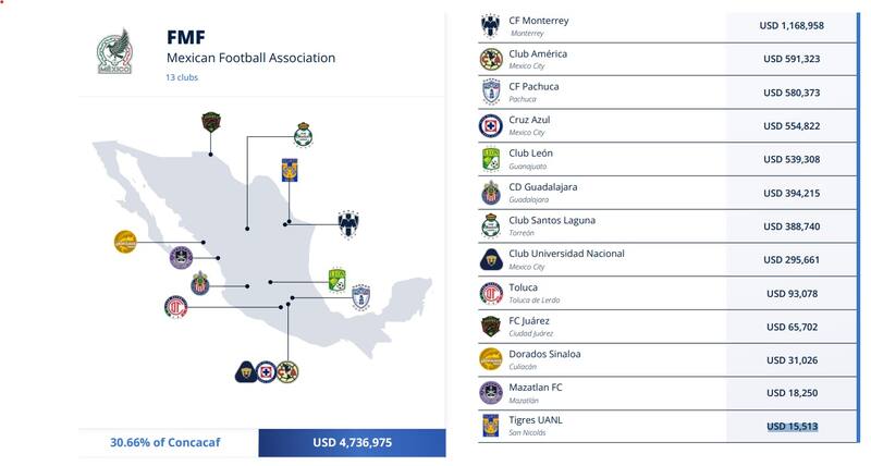 Equipos del futbol mexicano que fueron beneficiados por el Programa de Ayudas a Clubes.