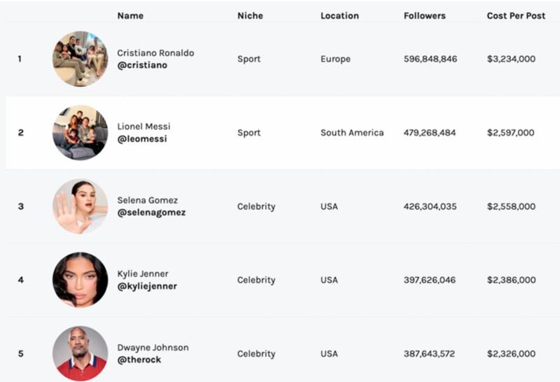 Cristiano Ronaldo encabeza lista de celebridades que generan los mayores ingresos en Instagram.