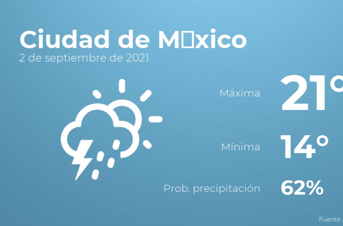 El tiempo hoy jueves 2 de septiembre en Ciudad de México