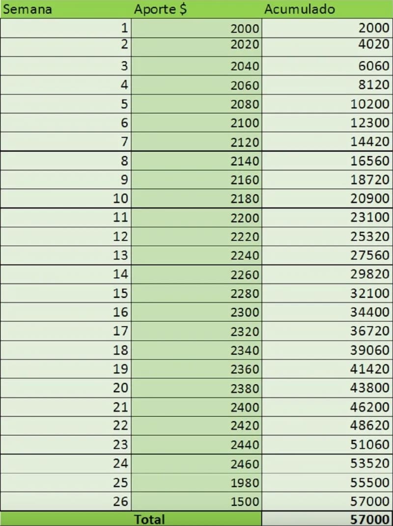 Tener el hábito del ahorro es muy importante para tener finanzas saludables