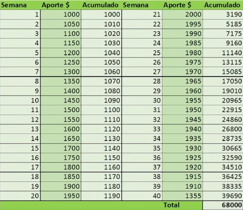 Este es el esquema que debes de seguir para tener 68 mil pesos al final.