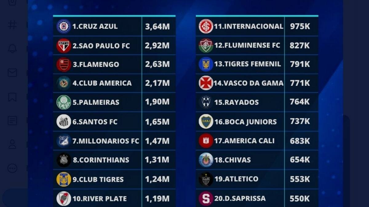 Cruz Azul, el equipo de América con más interacciones en Facebook