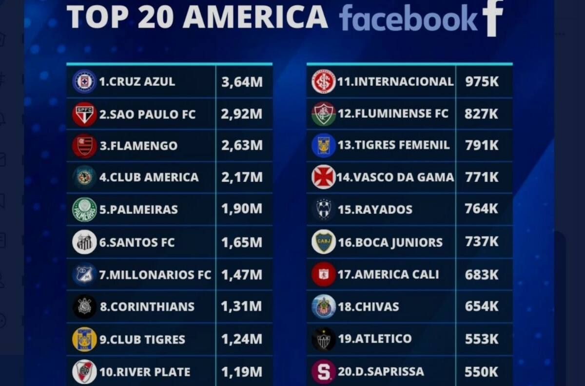 Cruz Azul, el equipo de América con más interacciones en Facebook