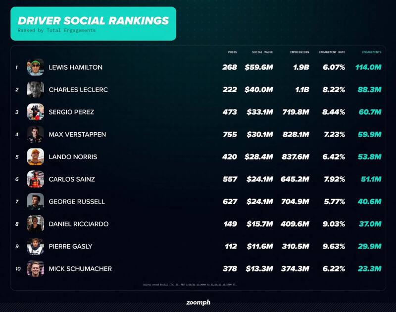 Checo Pérez aparece en la tercera posición.