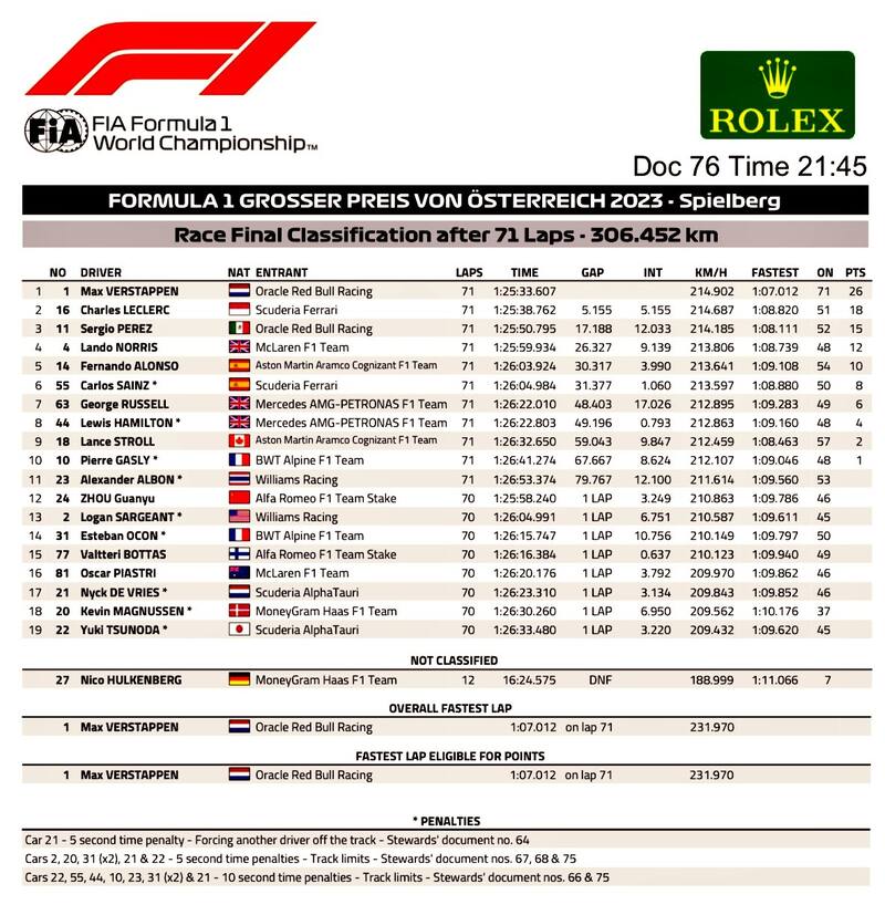 Los resultados del Gran Premio de Austria se modificaron. (F1)