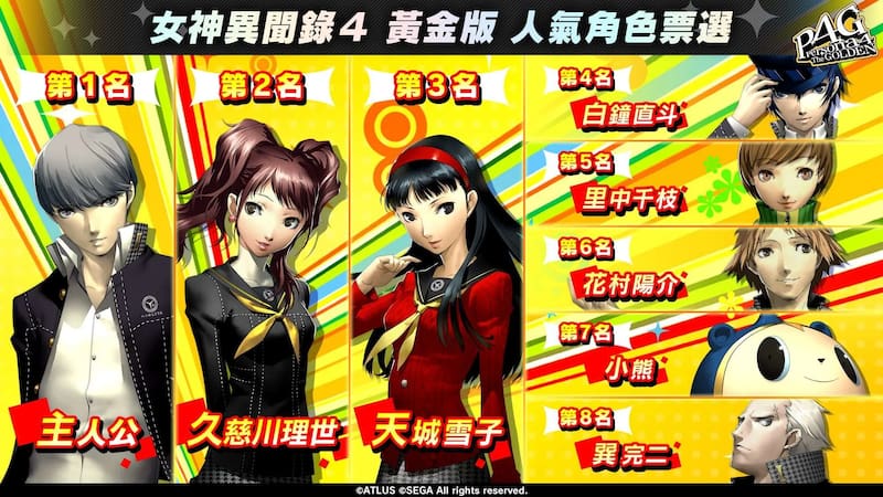 Rise se mantiene en el top 3 en todas las encuestas. Créditos: Atlus.