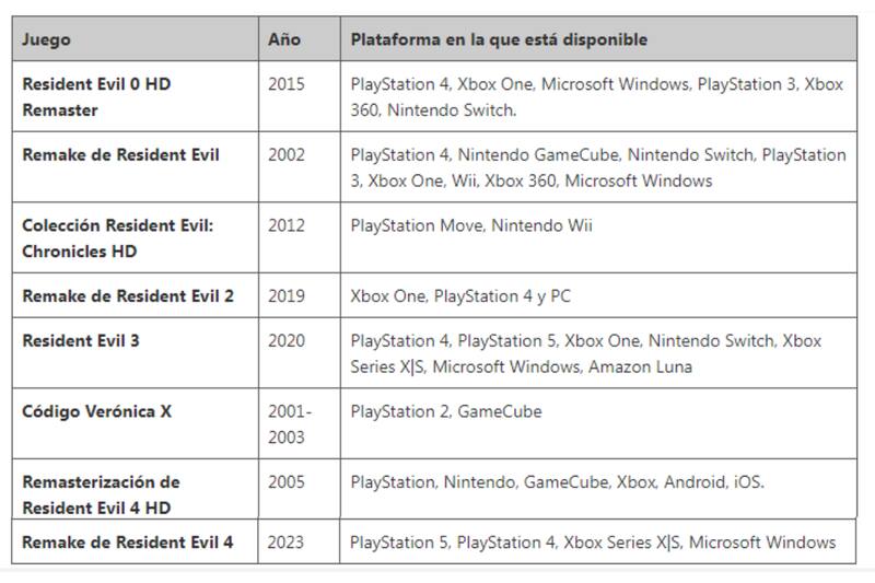Conoce los que tuvieron un remasterizados o remake. Créditos: En La Hora