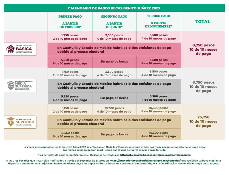 Este es el calendario de pagos de las Becas Benito Juárez. (Foto: Gobierno de México)