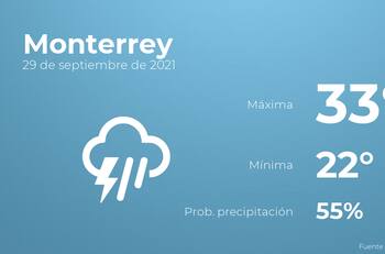El clima hoy miércoles 29 de septiembre en Monterrey