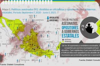 Masacre electoral: 91 asesinatos políticos y 910 agresiones
