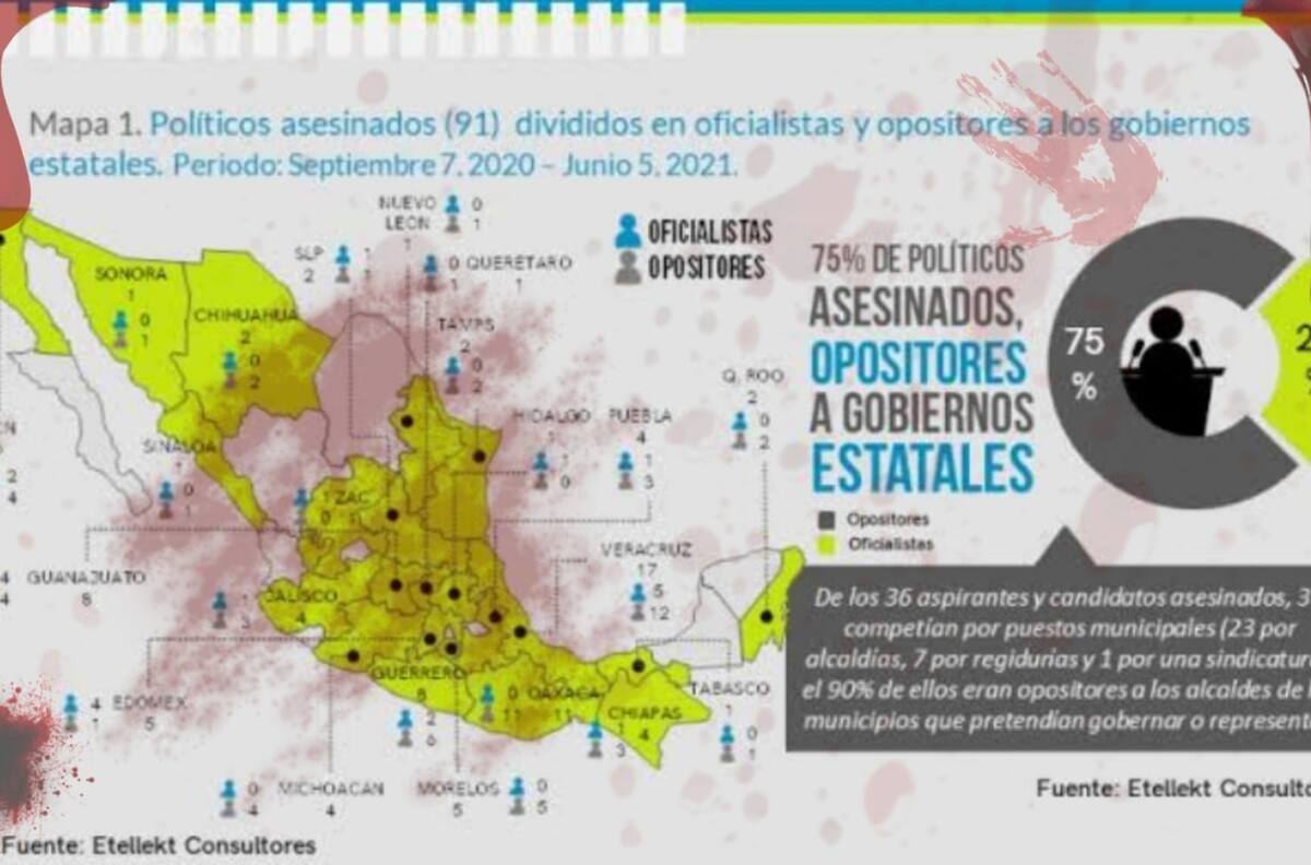 Masacre electoral: 91 asesinatos políticos y 910 agresiones