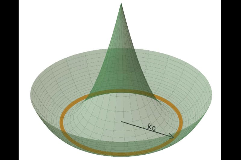 La representación de la banda del foso frustra las partículas y conduce a la aparición del estado líquido de Bose quiral.
