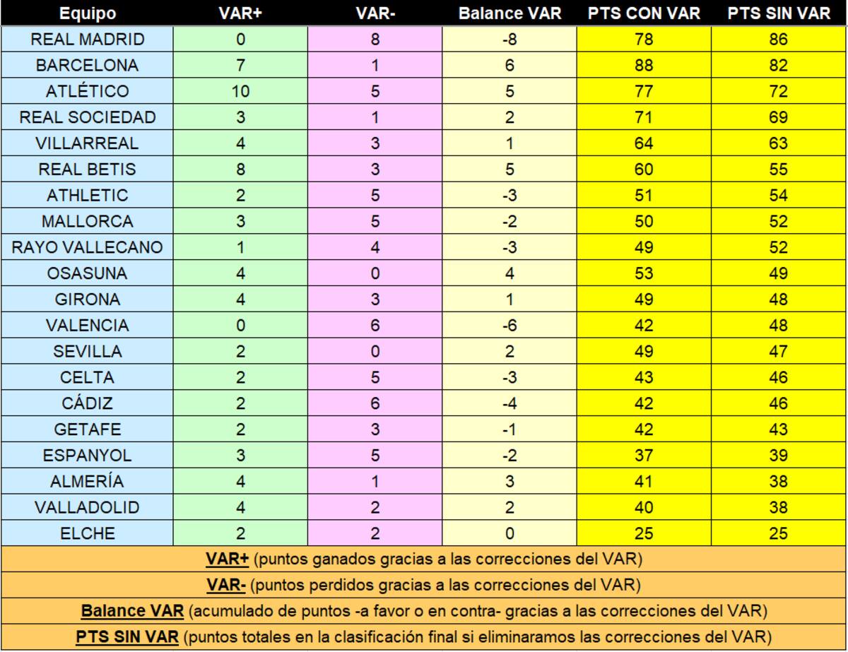 Así habría quedado La Liga de España sin VAR