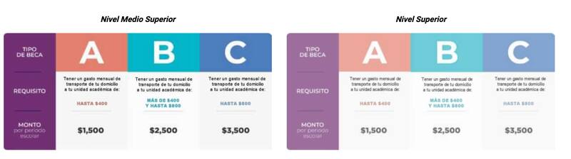 Estos son los montos entregados.