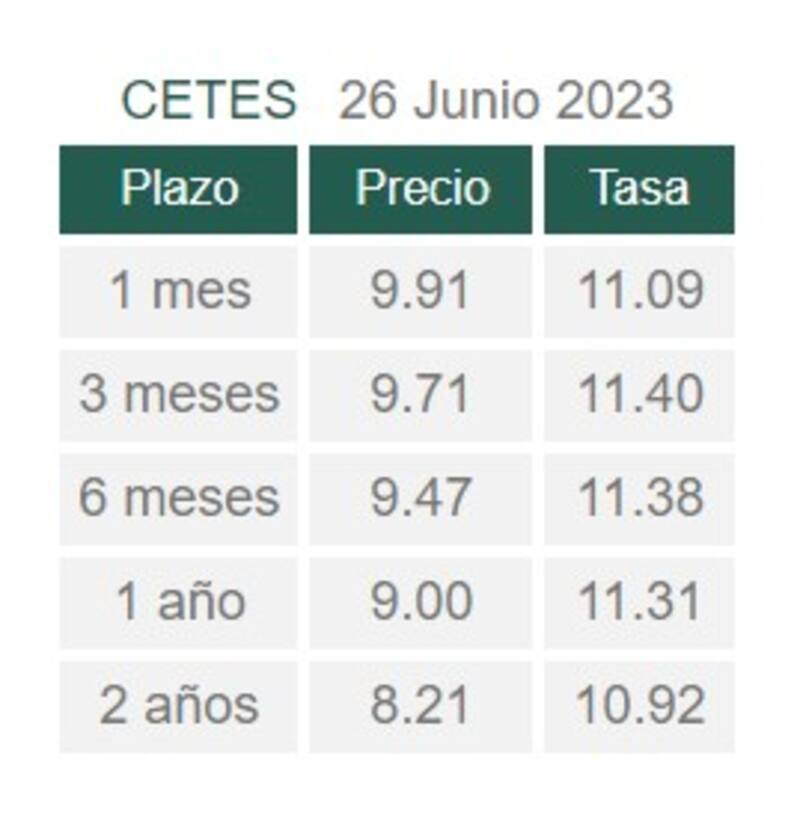 Esta es la tabla actualizada del rendimiento a plazos.