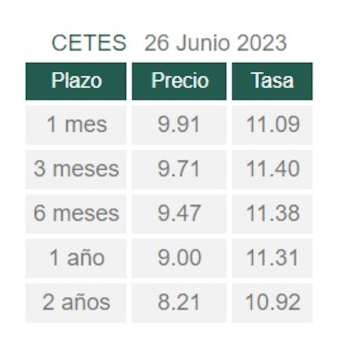 Esta es la tabla actualizada del rendimiento a plazos.