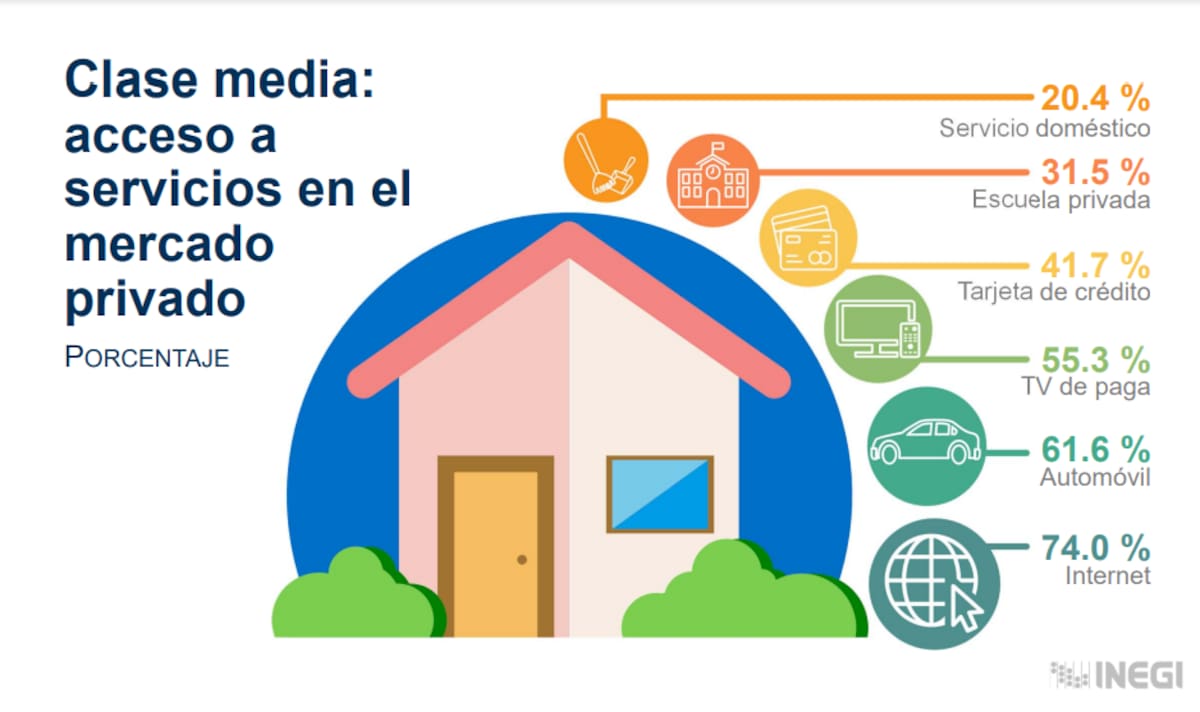 El INEGI dio a conocer sus clases sociales y el promedio que deben ganar.