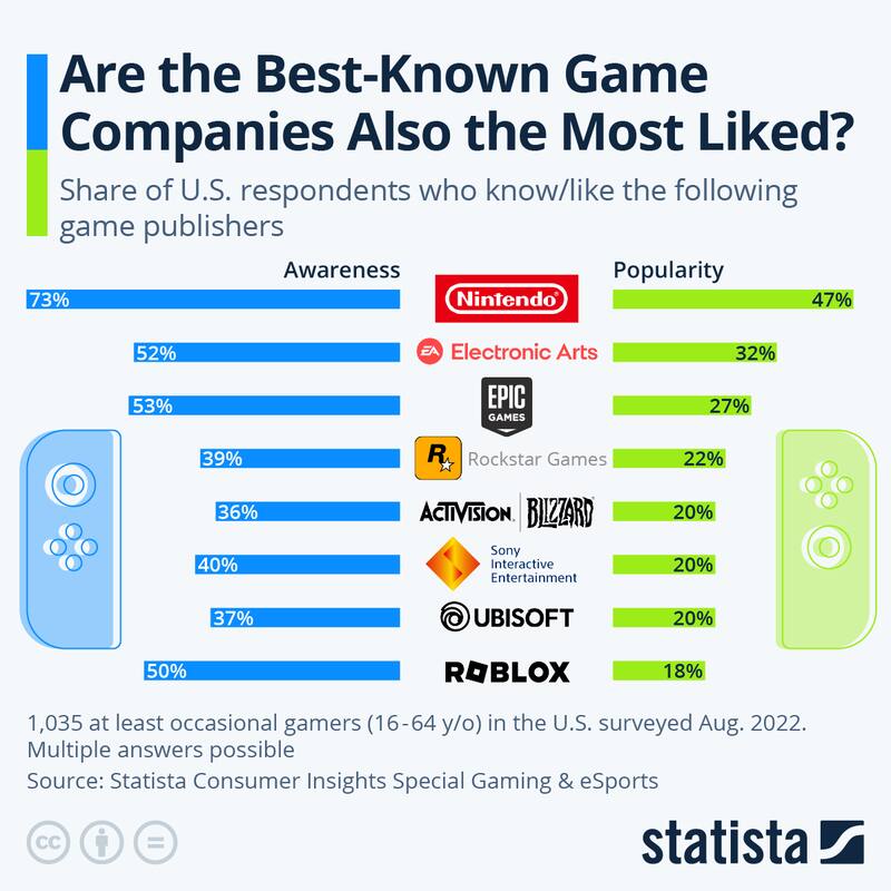 Nintendo logró posicionarse como el número 1 en ambas preguntas. Créditos: Statista