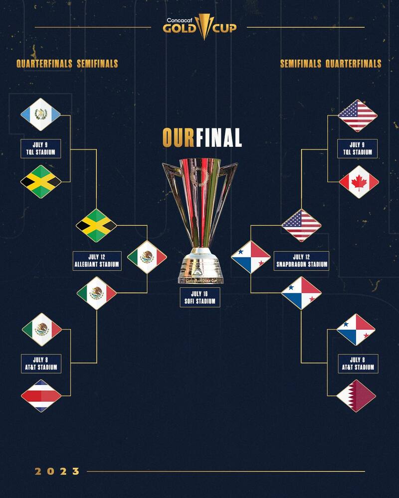 La Final de la Copa Oro 2023 la disputará México vs Panamá. (@GoldCup)