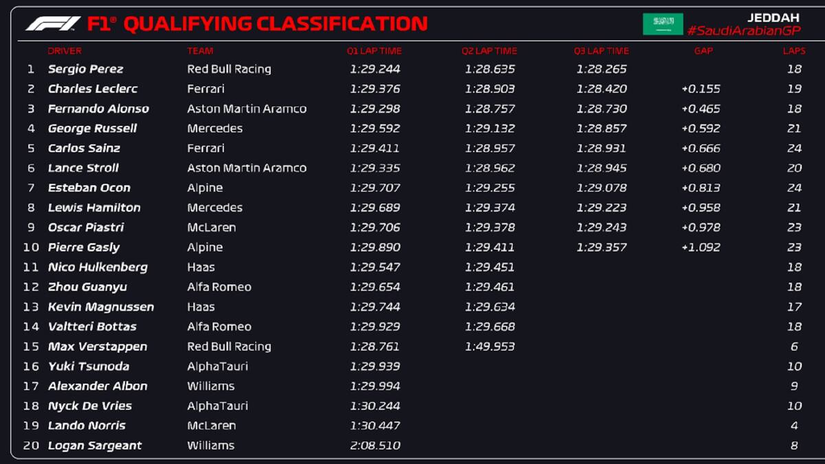 Clasificación del Gran Premio de Arabia Saudita 2023.