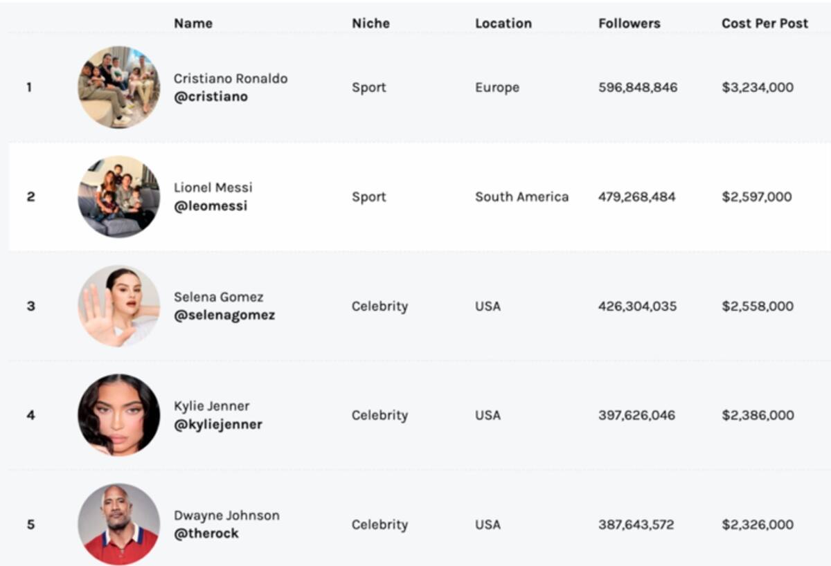 Cristiano Ronaldo encabeza lista de celebridades que generan los mayores ingresos en Instagram.