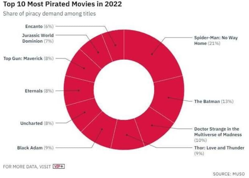 Estas son las películas más pirateadas del 2022