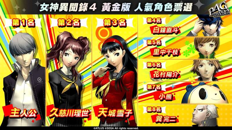 Rise se mantiene en el top 3 en todas las encuestas. Créditos: Atlus.