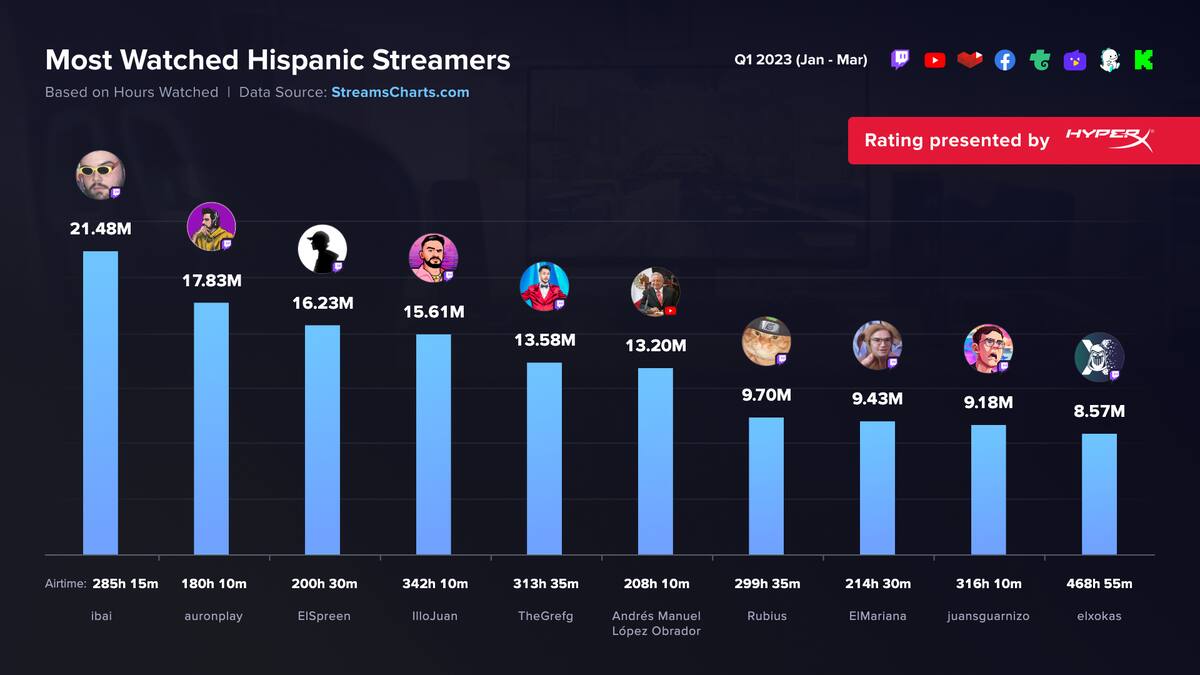 streamers hispanos más vistos en el primer trimestre de 2023