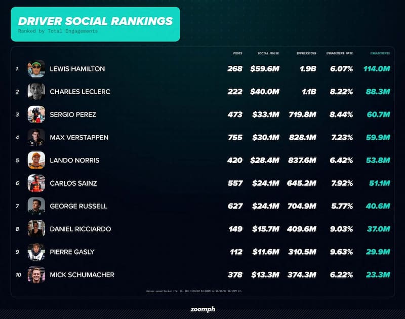 Checo Pérez aparece en la tercera posición.